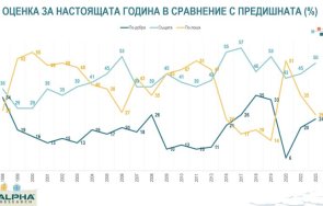 алфа рисърч българите 2023 била добра 2022 личен план страната