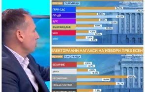 горещ сондаж герб печели следващите избори ниска избирателна активност люта битка третото графики