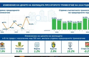 русе изскочи начело поскъпване жилищата