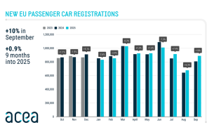продажбите автомобили растат трети пореден месец септември