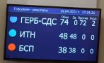 ПИК TV: ДЕПУТАТИТЕ РЕШИХА: Гласуване само с машини в секциите над 300 души ПИК TV: ДЕПУТАТИТЕ РЕШИХА: Гласуване само с машини в секциите над 300 души