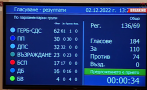 ПЪРВО В ПИК TV: Депутатите удължиха работното си време до изчерпване точките по Изборния кодекс (ОБНОВЕНА)