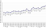 НСИ: Слабо намаление на заетостта, но ръст на работната заплата в края на 2022 г.