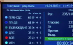 ПЪРВО В ПИК TV! Гласуваха заместниците на Росен Желязков в Народното събрание (НА ЖИВО)