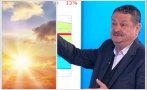 проф рачев прогноза пик джапанките идват мода тръгва порои юни идва градуса