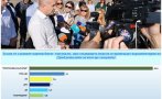 горещи данни галъп одобрение правителството радев първите 100 дни управление
