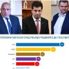 горещо проучване алфа рисърч рути доверието всички партии герб държи първото борисов висок личен рейтинг графики