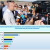 горещи данни галъп одобрение правителството радев първите 100 дни управление