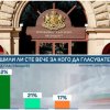 алфа рисърч последни данни изборите избирателна активност президентския вот все колебаят